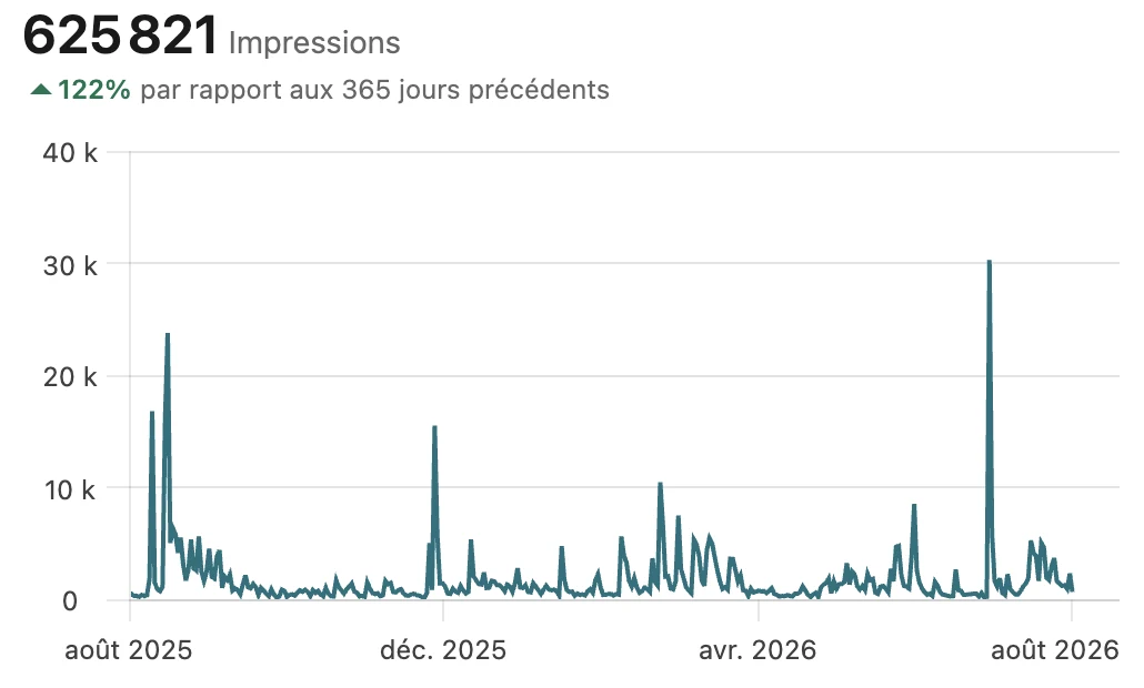 LinkedIn analytics showing 625,821 impressions over 365 days, up 122%